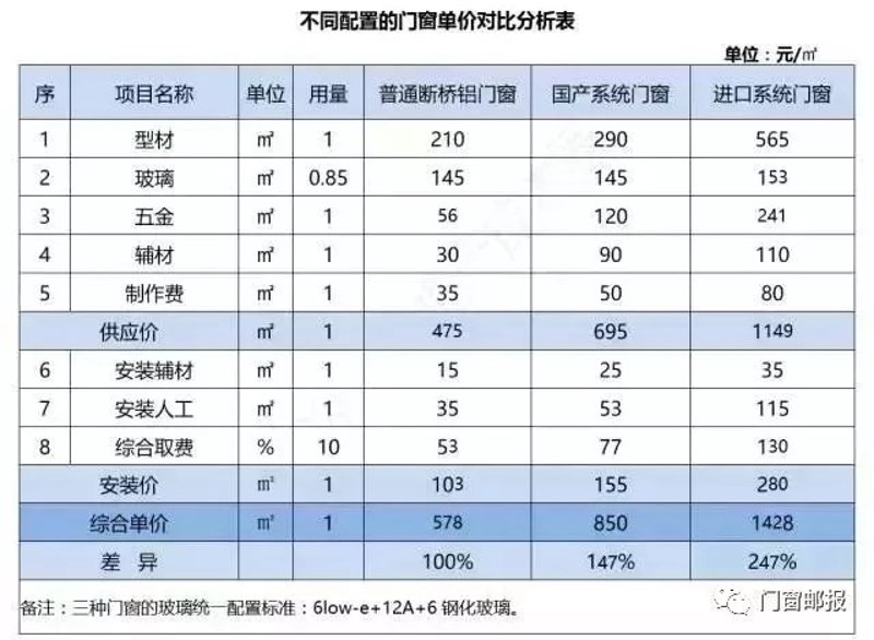 铝合金门窗与断桥铝门窗，你真的了解它们之间的区别吗？